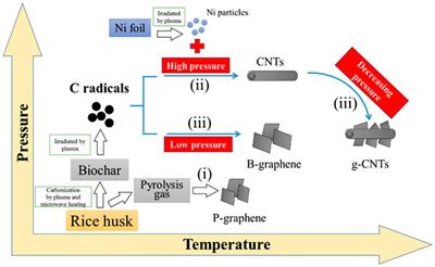 Microwave-assisted synthesis of carbon-based nanomaterials from biobased resources for water treatment applications: emerging trends and prospects
